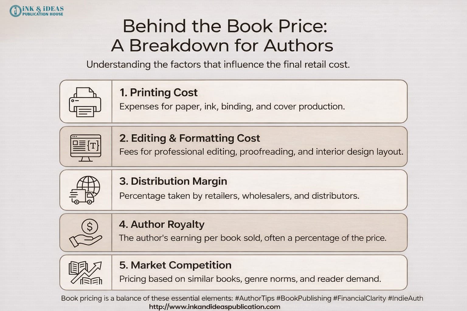 Infographic explaining the breakdown of book pricing including printing cost, editing and formatting, distribution margin, author royalty, and market competition by Ink & Ideas Publication House.